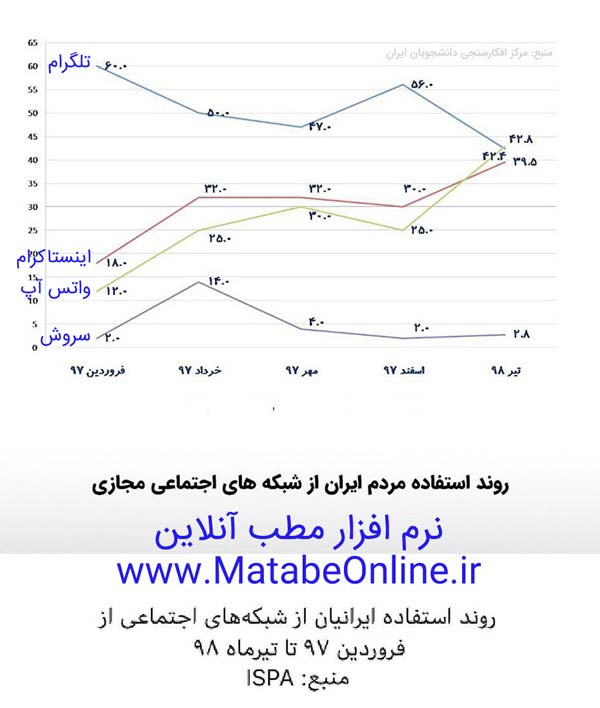 نرم افزار مطب آنلاین گزارش روند استفاده مردم ایران از شبکه های اجتماعی